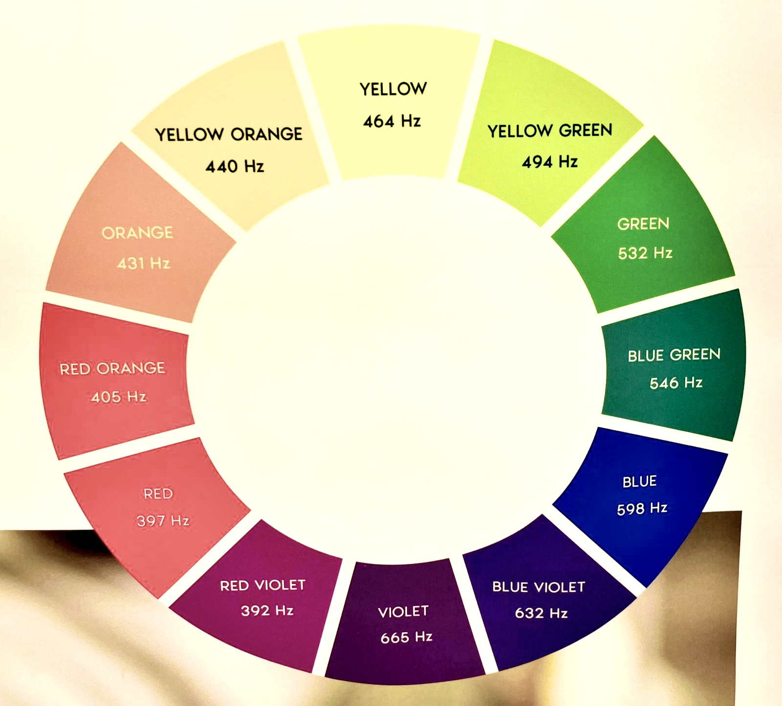 Pédagogie sensorielle · Roue des couleurs musicales